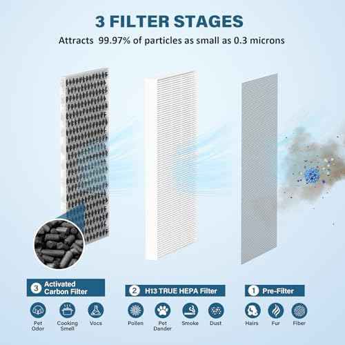JF260 Replacement Filter Compatible with JF260 Air Purifier, 3-in-1 True HEPA H13 with Activated Carbon Filter, Part Number JF260-RF, 4 Pack