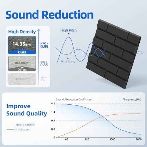 22 Pack Acoustic Panels with Self Adhesive Sound Proof Foam Panels for Wall