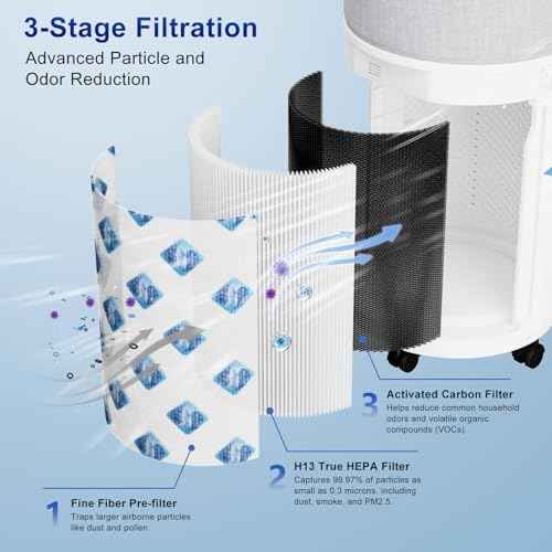 Genuine CleanForce AllerSync MaxPure Replacement Filter for Rainbow Air Purifiers — H13-Grade HEPA Media + Activated Carbon Layer — Helps Reduce Dust, Pollen, Smoke, Pet Dander & Household Odors