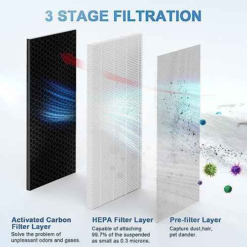 Replacement Filter 2 Pack Compatible with 40 Series Air Purifier,3-in-1 Filters, Contains H13 HEPA & Activated Carbon