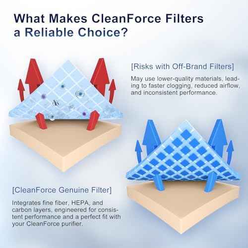 Genuine CleanForce AllerSync MaxPure Replacement Filter for Rainbow Air Purifiers — H13-Grade HEPA Media + Activated Carbon Layer — Helps Reduce Dust, Pollen, Smoke, Pet Dander & Household Odors
