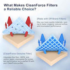 Genuine CleanForce AllerSync MaxPure Replacement Filter for Rainbow Air Purifiers — H13-Grade HEPA Media + Activated Carbon Layer — Helps Reduce Dust, Pollen, Smoke, Pet Dander & Household Odors