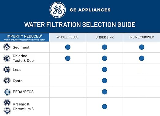 GE 5-Stage Reverse Osmosis Under Sink Water Filtration System - Image 10