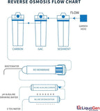 LiquaGen - 6 Stage Portable Dual Use Drinking and Aquarium Reef/Deionization | - Image 5