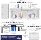 iSpring WGB22BM+AHPF12MNPT16X2 2-Stage Whole House Water Filtration System - Image 8