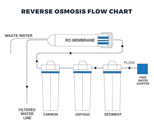 4 Stage - Hydroponics Reverse Osmosis Water Filtration System | 100 GPD | Water - Image 2