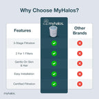 2 Pack - MyHalos® Fixed Hard Water Shower Filter Cartridge Replacement - Home - Image 5