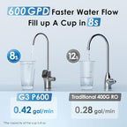 Waterdrop G3P600 Reverse Osmosis System, 8 Stage Tankless Reverse Osmosis Water - Image 7