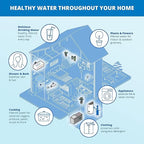 Aquasana Whole House Well Water Filter | 500, 000 Gallons | UV, Carbon & KDF | - Image 9