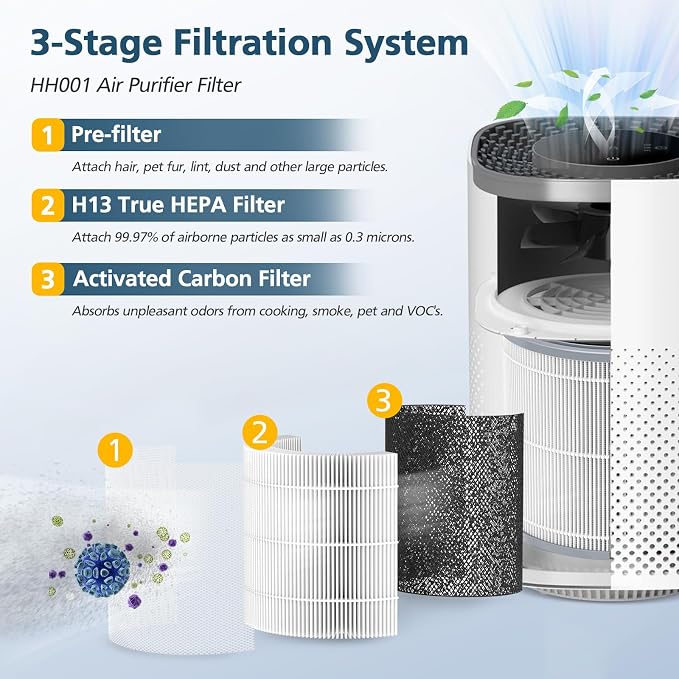 Filter Replacement for Hynik Alviera HH001 Air Puri-fier, 3 Stage H13 True HEPA - Image 3