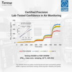 Temtop Advanced Air Quality Monitor - Image 8