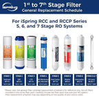 iSpring Greatwell NSF Certified Reverse Osmosis Membrane 75 GPD 11.75” X 1.75” - Image 8