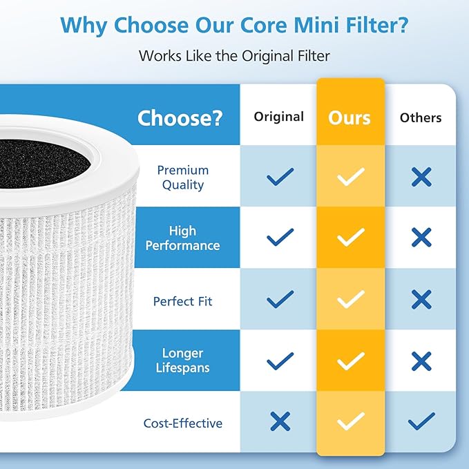 4 Pack Core Mini Replacement Filter - Image 5