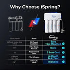 iSpring RO5004F Reverse Osmosis Water Filter - Image 9