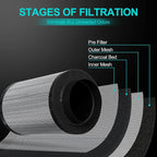 Air Carbon Filter 6 Inch, Smellines Control Removes 3X More Odors Contaminants. - Image 2