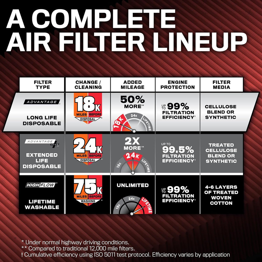 K&N Engine Air Filter:Long Life 18,000 Mile Replacement