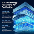 Airdog X5 Pet Air Purifier for Homes Covers Up to 1614 Ft², TPA Technology - Image 4