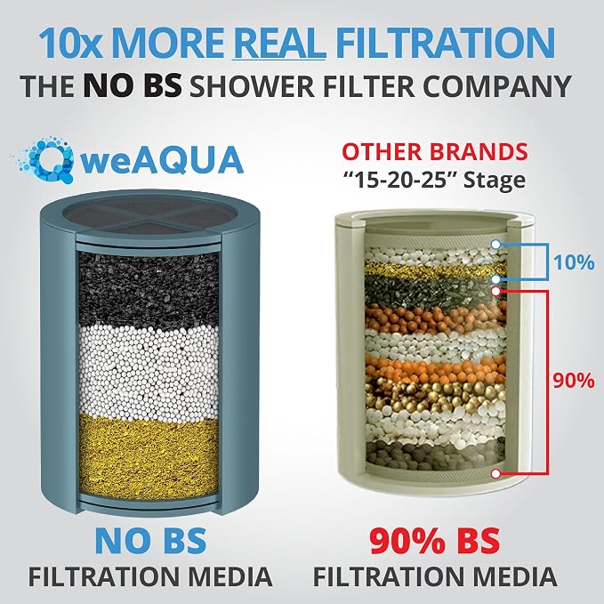 weAQUA NO BS Shower Filter Replacement Cartridge – 99% Removal of Hard Water - Image 4