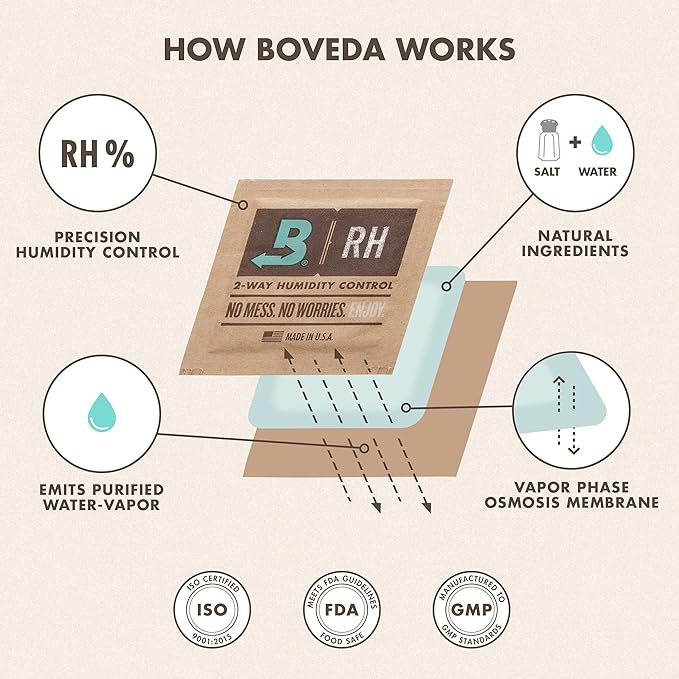 Boveda 62% RH Size 8-10 Pack Two-Way Humidity Control Packs - Image 8