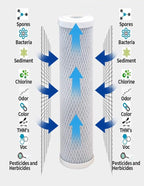 CFS – 4 Pack Replacement Water Filter Kit Includes Carbon Block, Polypropylene - Image 3