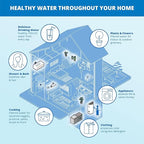 Aquasana Whole House Water Filter System | 1, 000 Gallons | Salt-Free Softener - Image 9