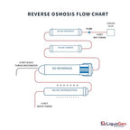 LiquaGen 4 Stage Reverse Osmosis and Deionization Portable Space Saver Water - Image 3