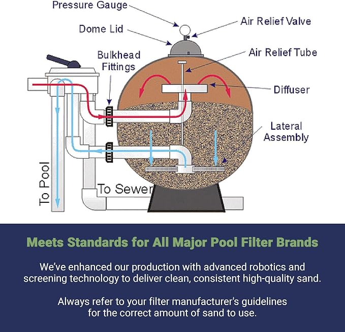 Palmetto 5 Pack Pool Filter Sand, Clean and Clear Water, Natural Sand - Image 6